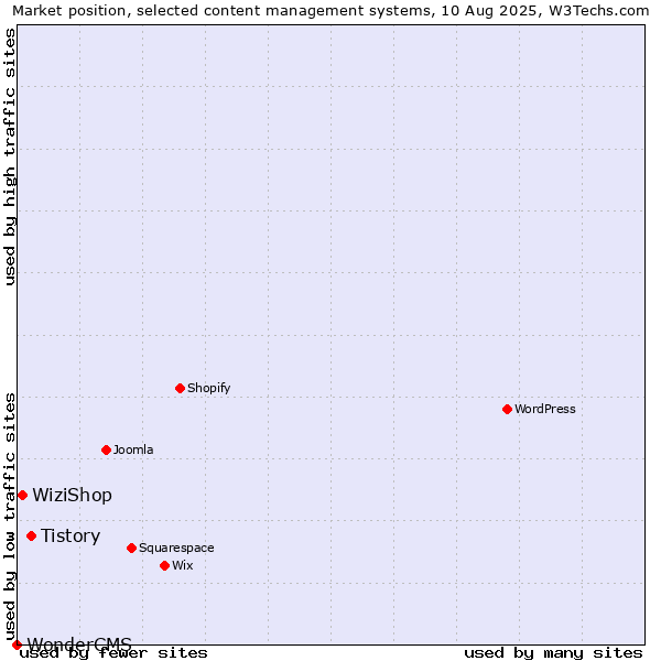 Market position of Tistory vs. WiziShop vs. WonderCMS