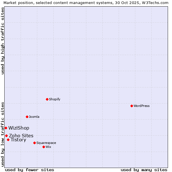 Market position of Tistory vs. Zoho Sites vs. WiziShop