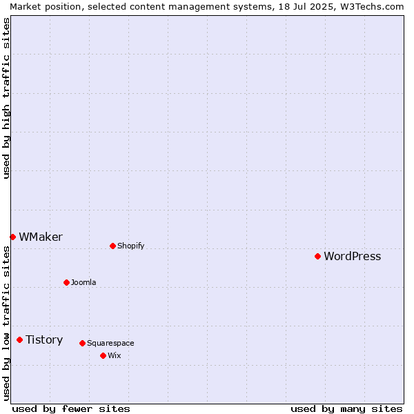 Market position of WordPress vs. Tistory vs. WMaker