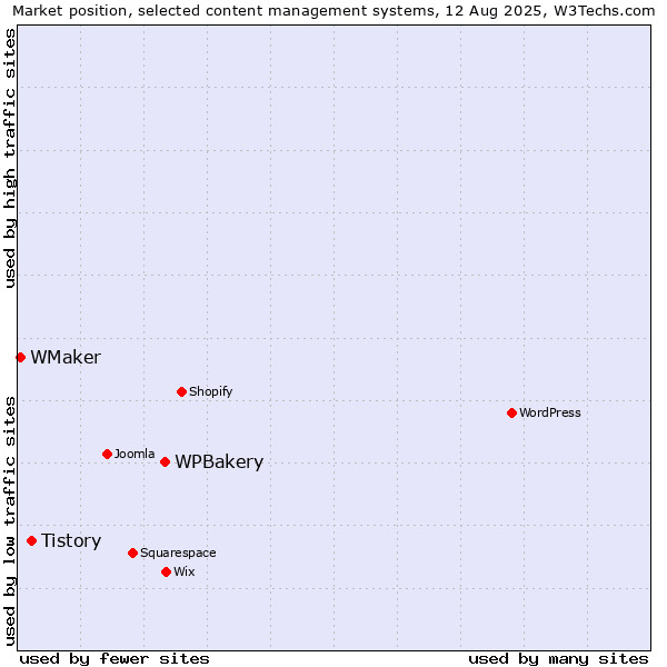 Market position of WPBakery vs. Tistory vs. WMaker