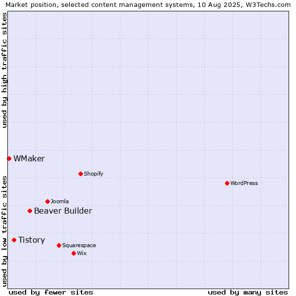 Market position of Beaver Builder vs. Tistory vs. WMaker
