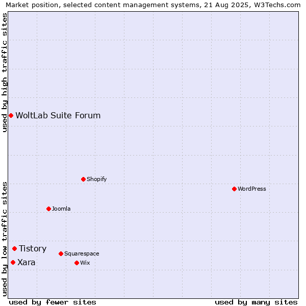 Market position of Tistory vs. Xara vs. WoltLab Suite Forum