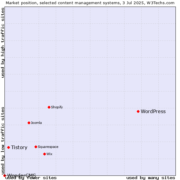 Market position of WordPress vs. Tistory vs. WonderCMS