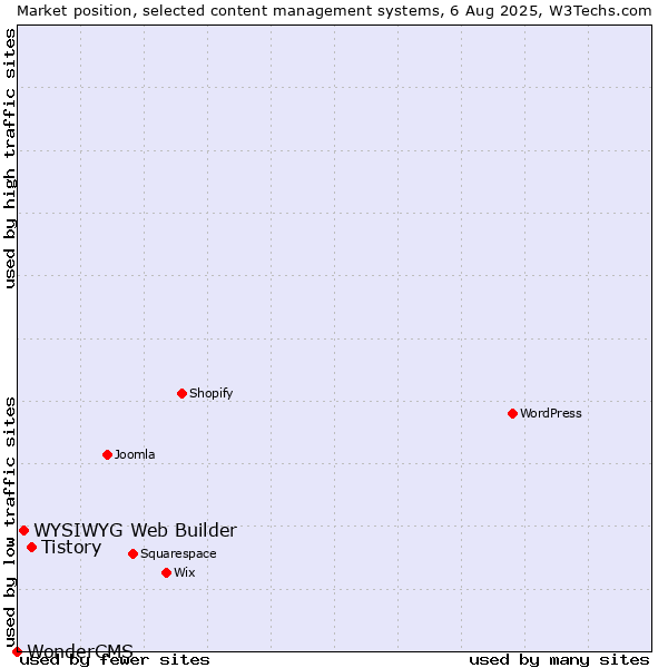 Market position of Tistory vs. WYSIWYG Web Builder vs. WonderCMS