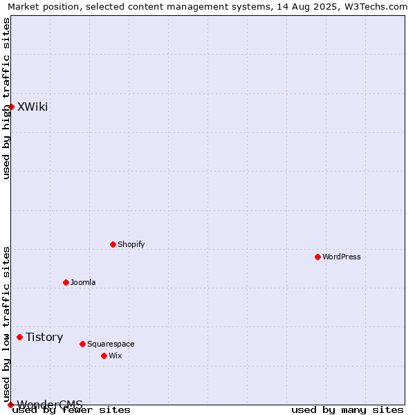 Market position of Tistory vs. XWiki vs. WonderCMS