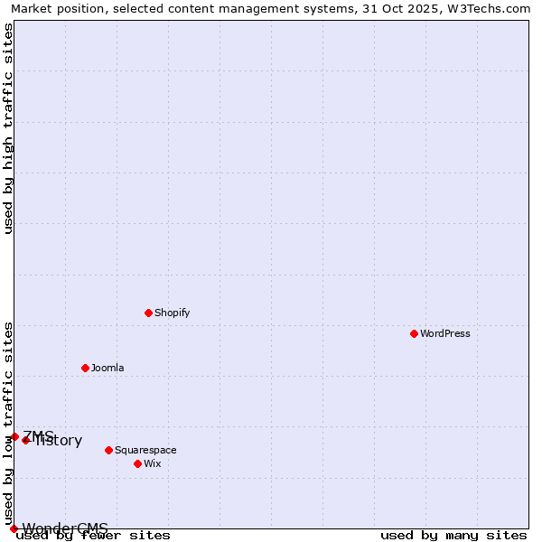 Market position of Tistory vs. ZMS vs. WonderCMS