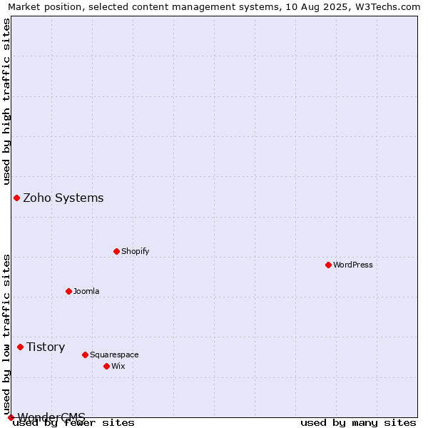 Market position of Tistory vs. Zoho Systems vs. WonderCMS