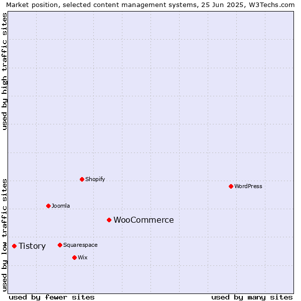Market position of WooCommerce vs. Tistory