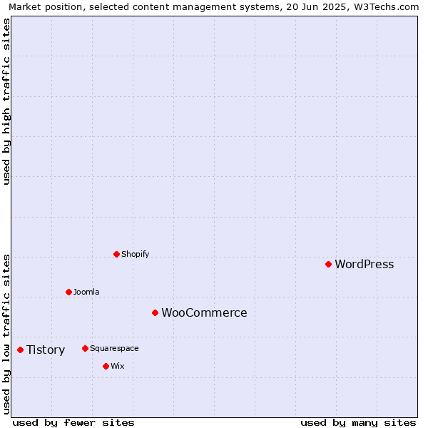 Market position of WordPress vs. WooCommerce vs. Tistory