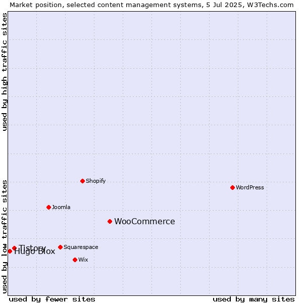 Market position of WooCommerce vs. Tistory vs. Hugo Blox