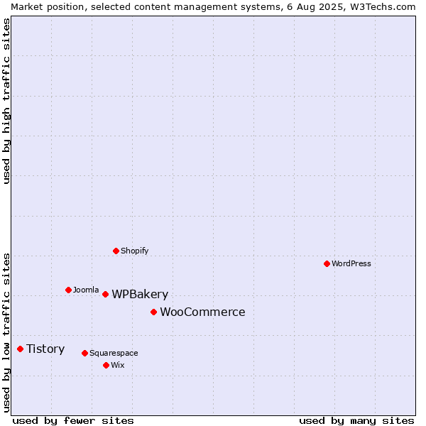 Market position of WooCommerce vs. WPBakery vs. Tistory