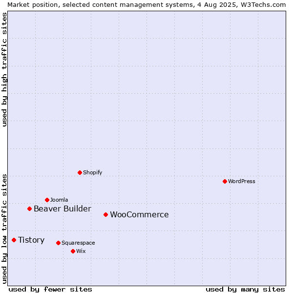 Market position of WooCommerce vs. Beaver Builder vs. Tistory