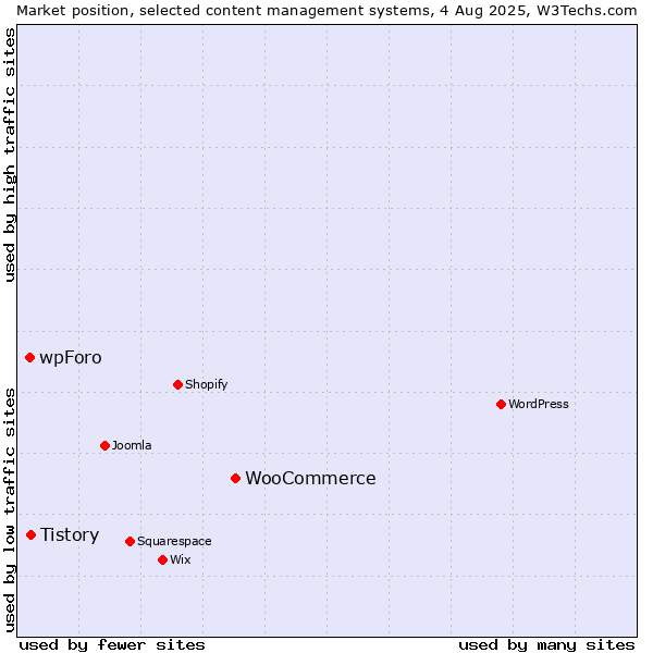 Market position of WooCommerce vs. Tistory vs. wpForo