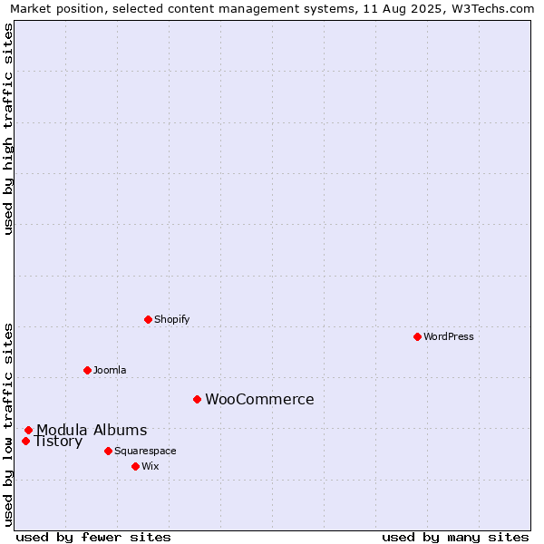 Market position of WooCommerce vs. Modula Albums vs. Tistory