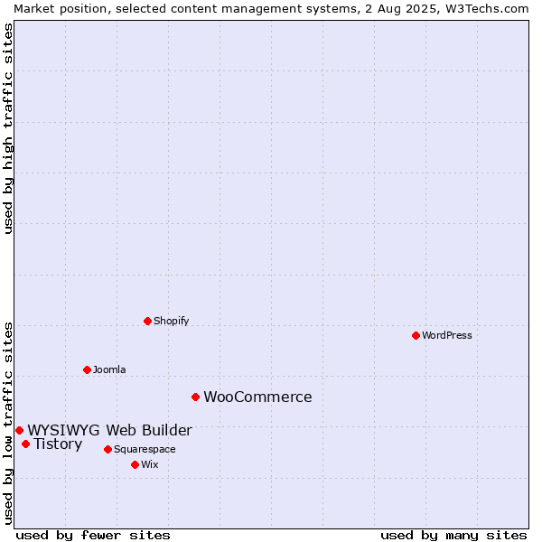 Market position of WooCommerce vs. Tistory vs. WYSIWYG Web Builder