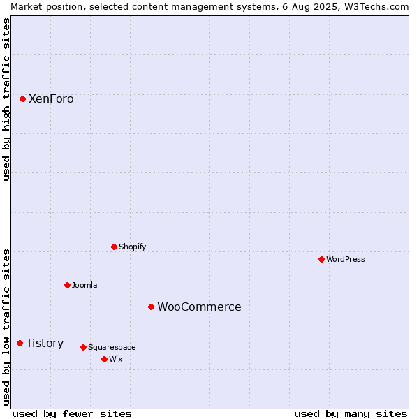 Market position of WooCommerce vs. XenForo vs. Tistory