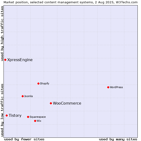 Market position of WooCommerce vs. Tistory vs. XpressEngine