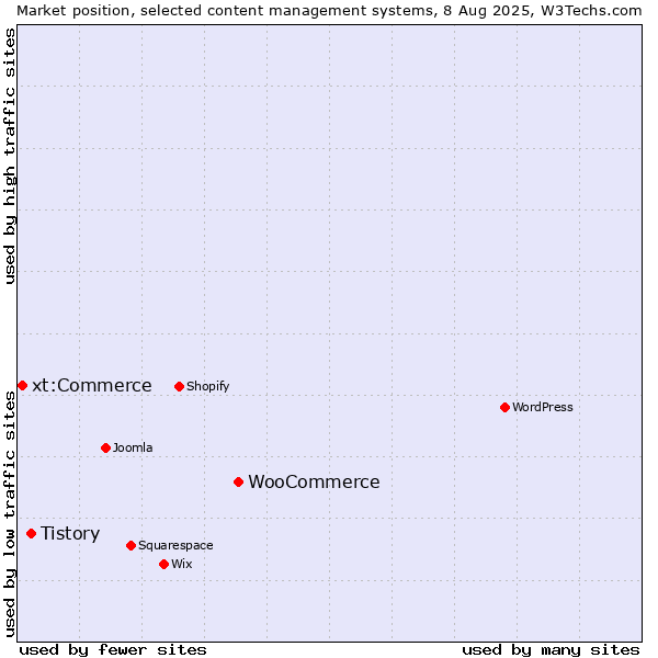 Market position of WooCommerce vs. Tistory vs. xt:Commerce