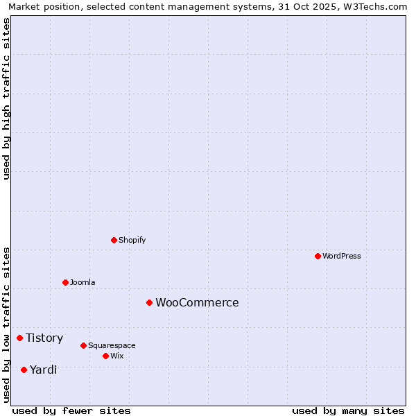 Market position of WooCommerce vs. Yardi vs. Tistory