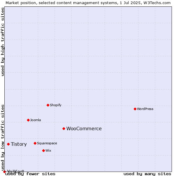 Market position of WooCommerce vs. Tistory vs. Yo!Kart