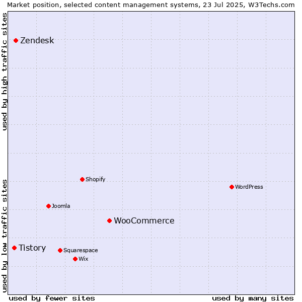 Market position of WooCommerce vs. Zendesk vs. Tistory