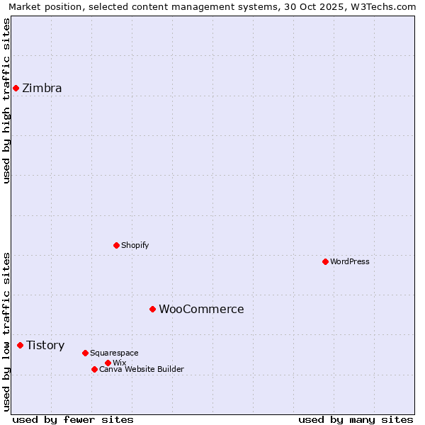 Market position of WooCommerce vs. Tistory vs. Zimbra