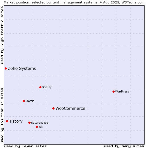 Market position of WooCommerce vs. Tistory vs. Zoho Systems