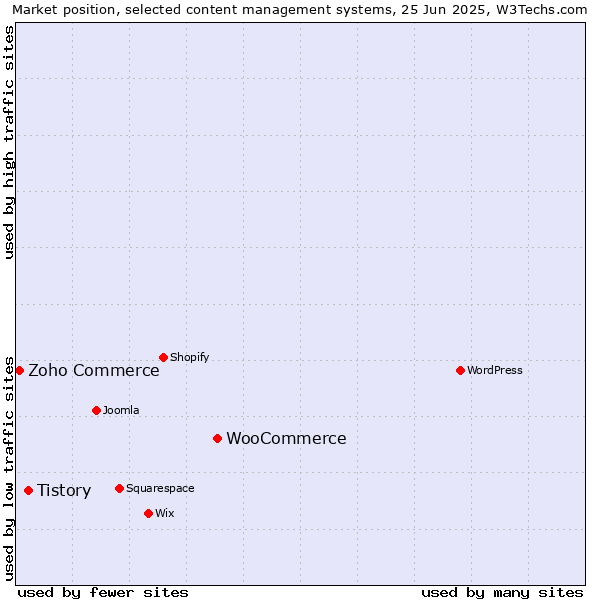 Market position of WooCommerce vs. Tistory vs. Zoho Commerce