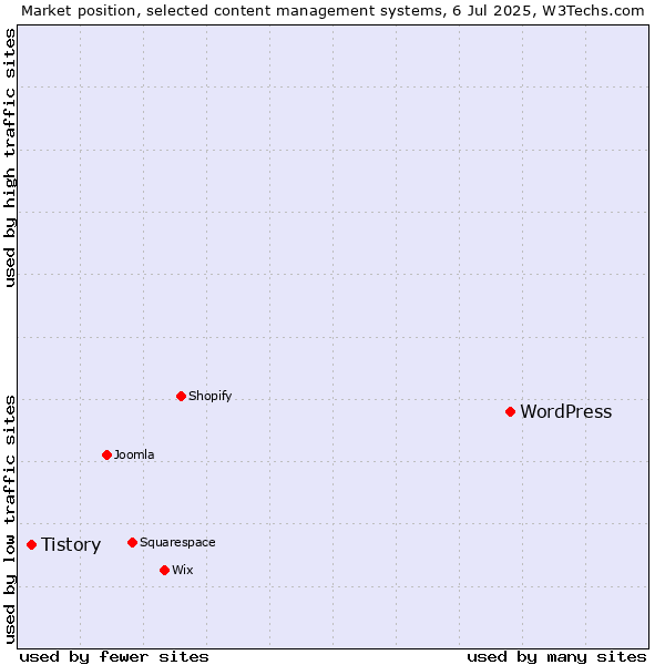 Market position of WordPress vs. Tistory
