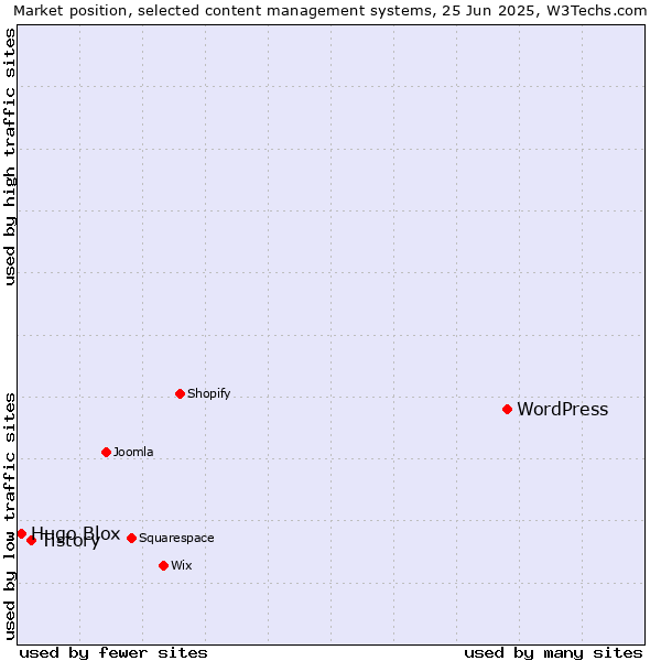 Market position of WordPress vs. Tistory vs. Hugo Blox