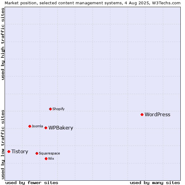 Market position of WordPress vs. WPBakery vs. Tistory
