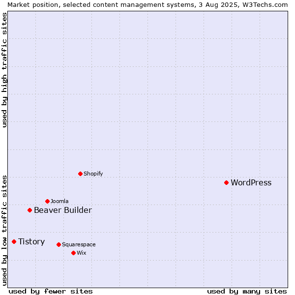 Market position of WordPress vs. Beaver Builder vs. Tistory