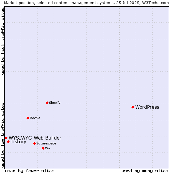 Market position of WordPress vs. Tistory vs. WYSIWYG Web Builder