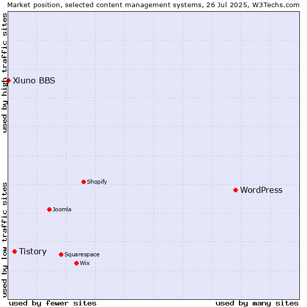 Market position of WordPress vs. Tistory vs. Xiuno BBS
