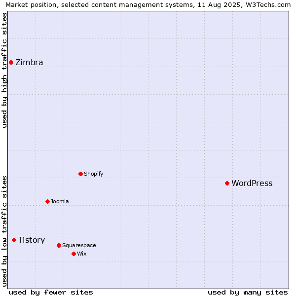Market position of WordPress vs. Tistory vs. Zimbra
