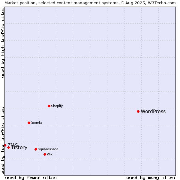 Market position of WordPress vs. Tistory vs. ZMS