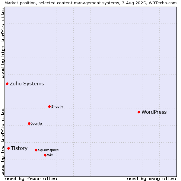 Market position of WordPress vs. Tistory vs. Zoho Systems