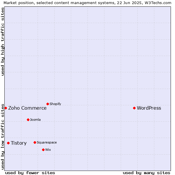 Market position of WordPress vs. Tistory vs. Zoho Commerce