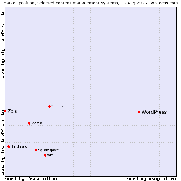 Market position of WordPress vs. Tistory vs. Zola