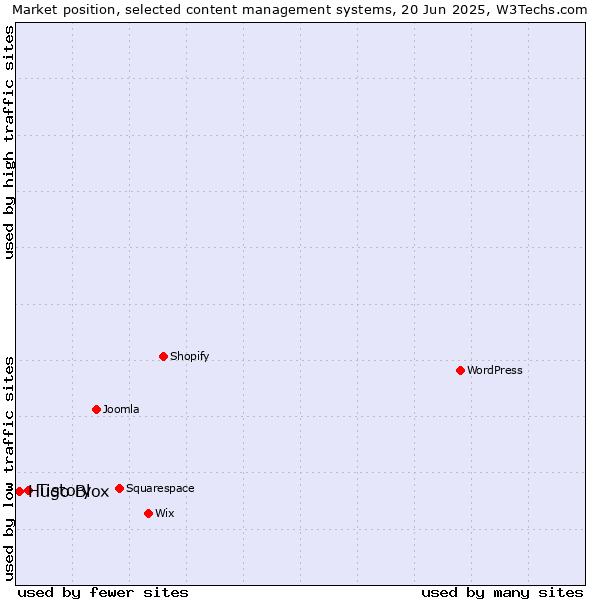 Market position of Tistory vs. Hugo Blox
