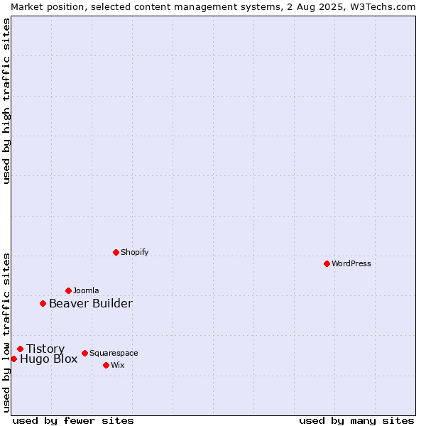 Market position of Beaver Builder vs. Tistory vs. Hugo Blox