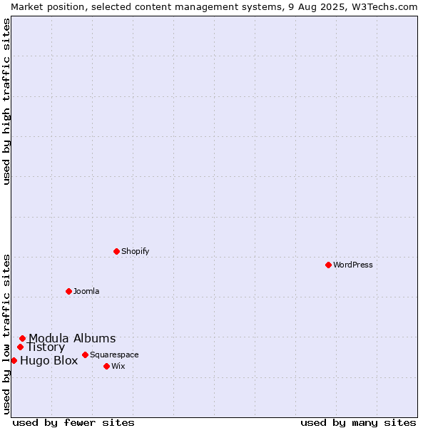 Market position of Modula Albums vs. Tistory vs. Hugo Blox