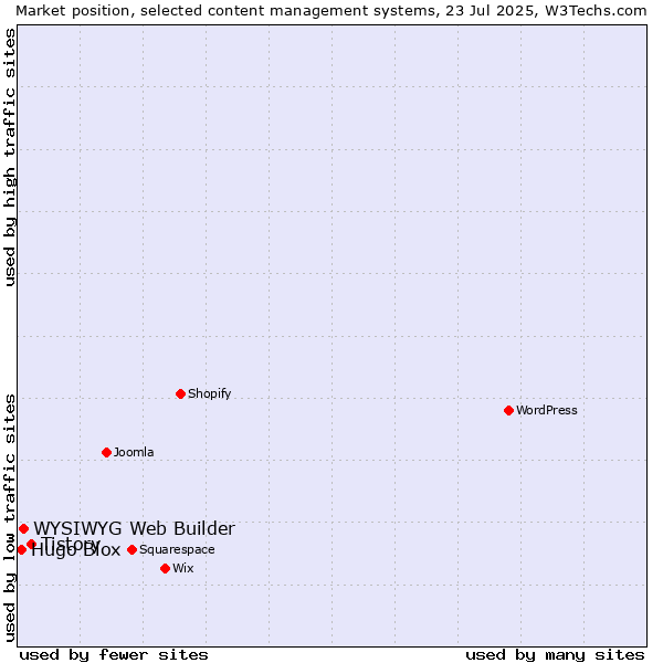 Market position of Tistory vs. WYSIWYG Web Builder vs. Hugo Blox