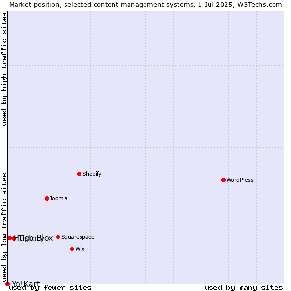 Market position of Tistory vs. Hugo Blox vs. Yo!Kart