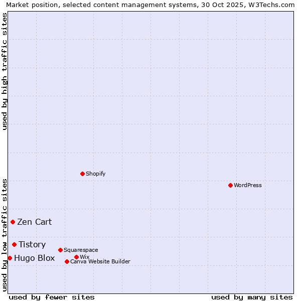 Market position of Tistory vs. Zen Cart vs. Hugo Blox