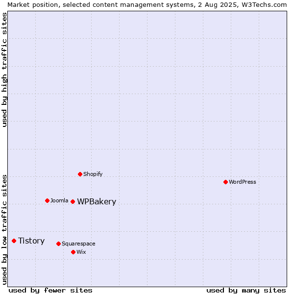 Market position of WPBakery vs. Tistory