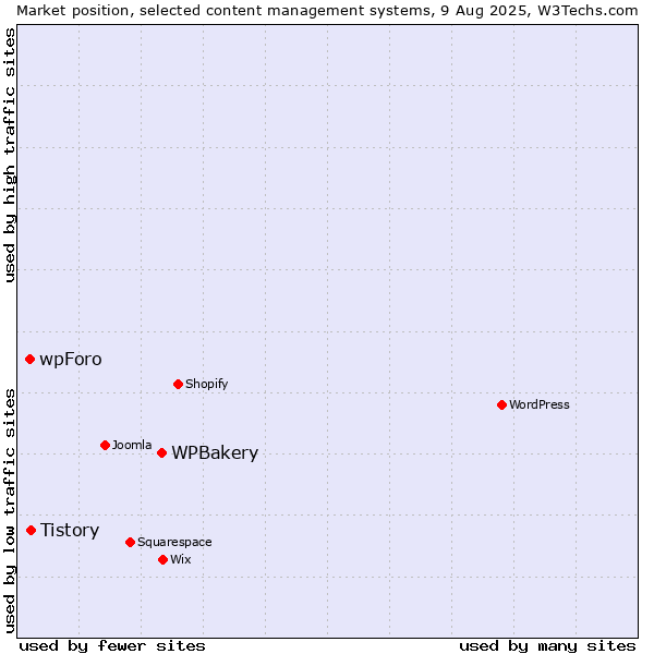 Market position of WPBakery vs. Tistory vs. wpForo