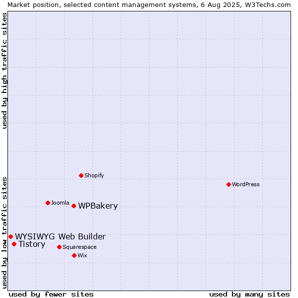 Market position of WPBakery vs. Tistory vs. WYSIWYG Web Builder