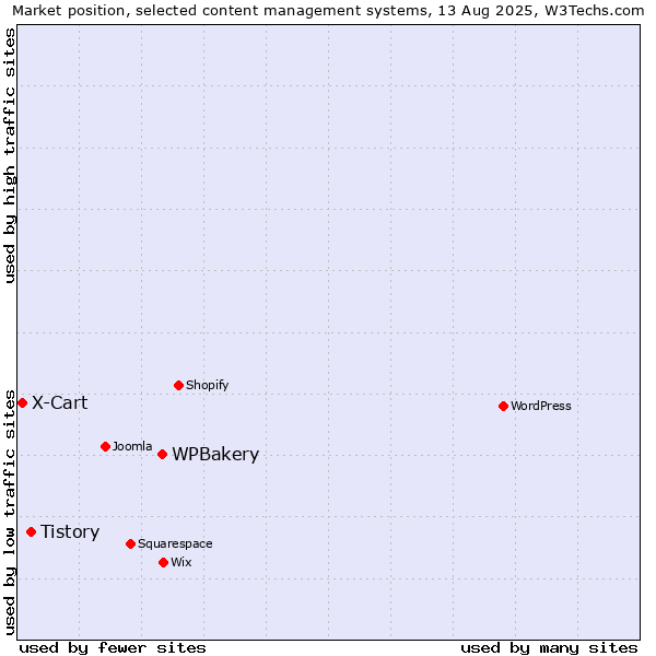 Market position of WPBakery vs. Tistory vs. X-Cart
