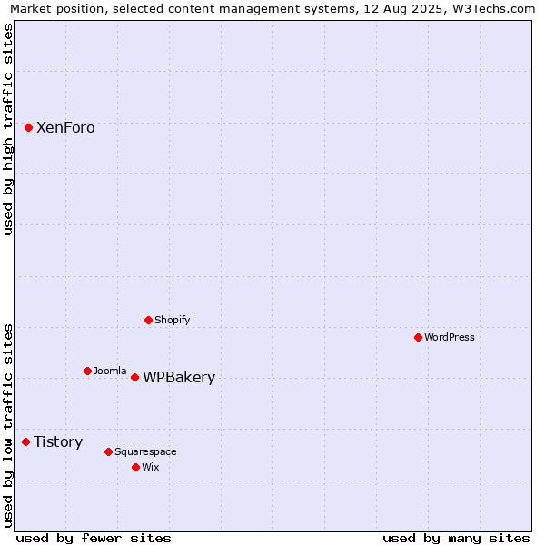 Market position of WPBakery vs. XenForo vs. Tistory